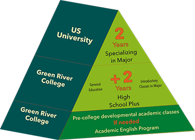 green-river-college-2+2