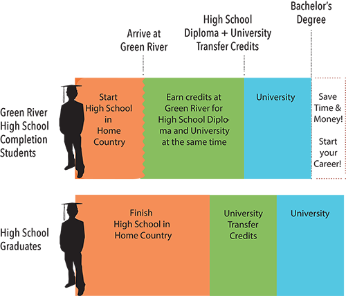 green-river-college-high-school-completion Green River College High School Completion